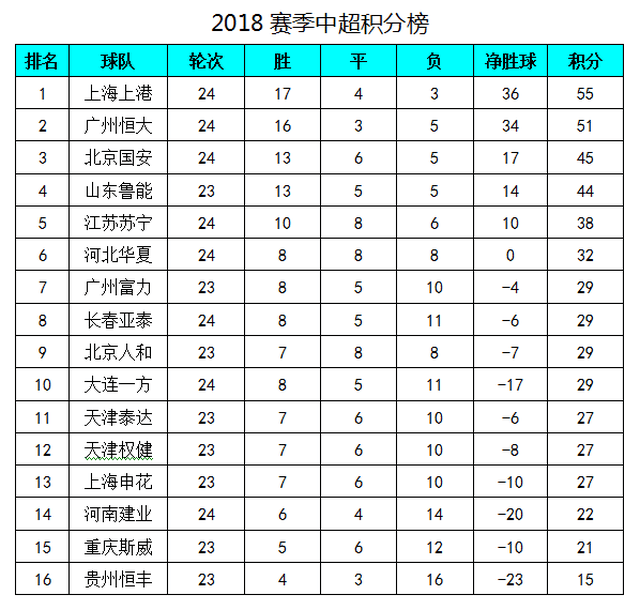 恒大主场战平，积分榜排名稍有下滑