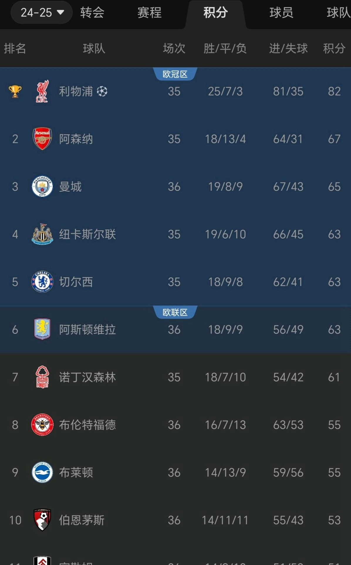 星空体育app-利物浦客场大胜阿森纳，稳坐积分榜榜首